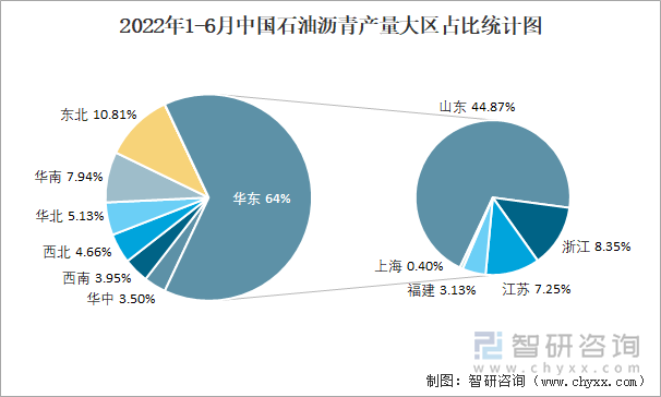 2022年1-6月中国石油沥青产量大区占比统计图