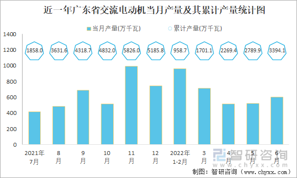 近一年广东省交流电动机当月产量及其累计产量统计图