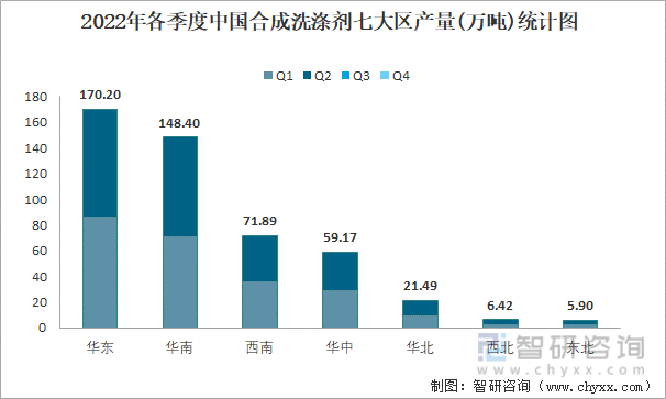 2022年各季度中国合成洗涤剂七大区产量统计图