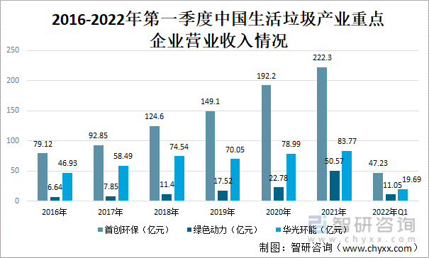 2016-2022年第一季度中国生活垃圾产业重点企业营业收入情况