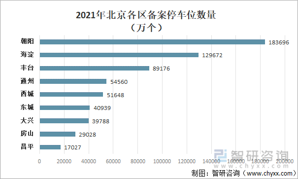 2021年北京各区备案停车位数量