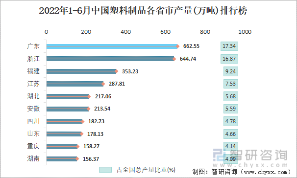 2022年1-6月中国塑料制品各省市产量排行榜