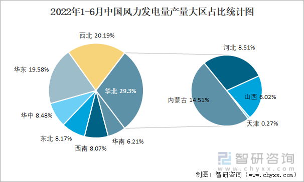 2022年1-6月中国风力发电量产量大区占比统计图
