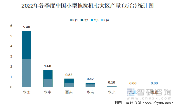 2022年各季度中国小型拖拉机七大区产量统计图