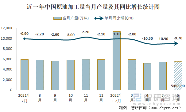 近一年中国原油加工量当月产量及其同比增长统计图