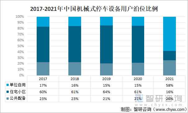 2017-2021年中国机械式停车设备用户泊位比例