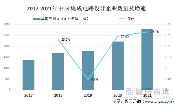 2017-2021年中国集成电路设计企业数量及增速