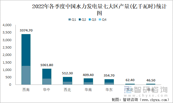2022年各季度中国水力发电量七大区产量统计图