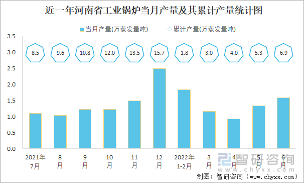 近一年河南省工业锅炉当月产量及其累计产量统计图
