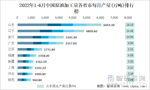 2022年1-6月中国原油加工量各省市每月产量排行榜