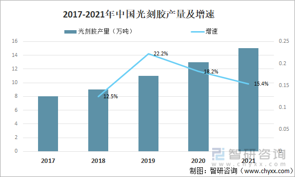 2017-2021年中国光刻胶产量及增速