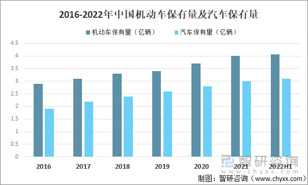 2016-2022年中国机动车保有量及汽车保有量