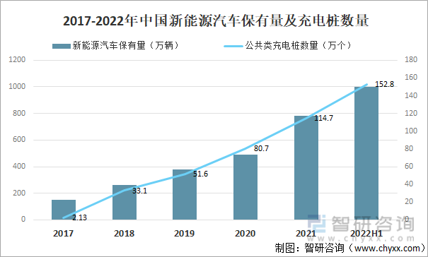 2017-2022年中国新能源汽车保有量及充电桩数量
