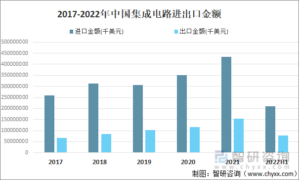 2017-2022年中国集成电路进出口金额