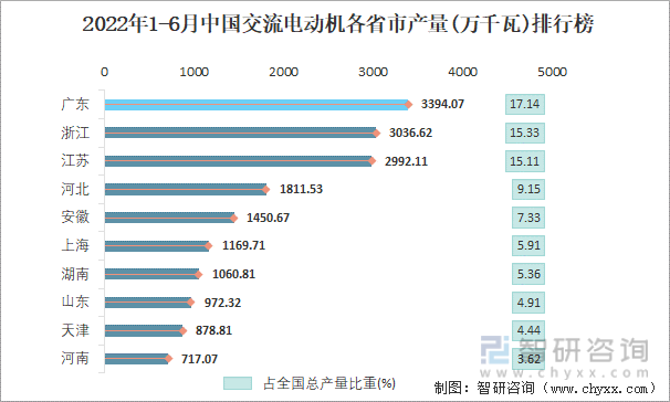 2022年1-6月中国交流电动机各省市产量排行榜
