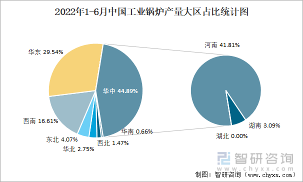 2022年1-6月中国工业锅炉产量大区占比统计图