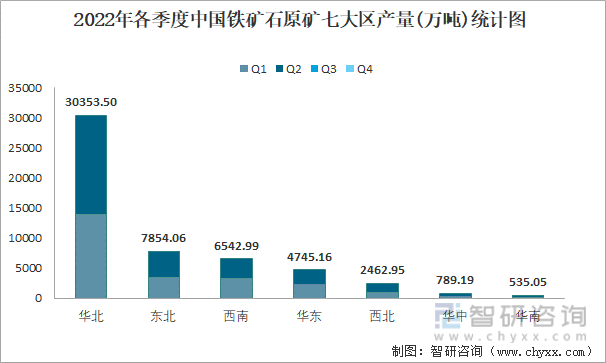 2022年各季度中国铁矿石原矿七大区产量统计图