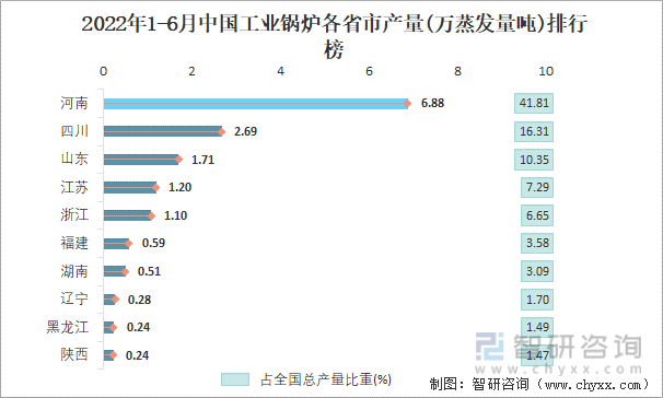 2022年1-6月中国工业锅炉各省市产量排行榜