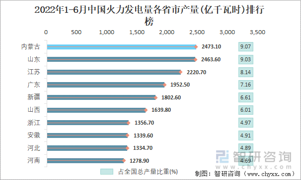 2022年1-6月中国火力发电量各省市产量排行榜