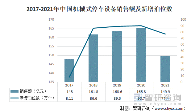 2017-2021年中国机械式停车设备销售额及新增泊位数