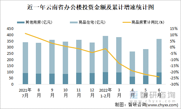 近一年云南省办公楼投资金额及累计增速统计图