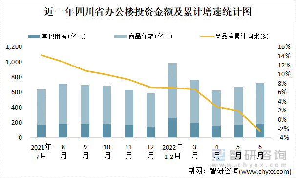 近一年四川省办公楼投资金额及累计增速统计图