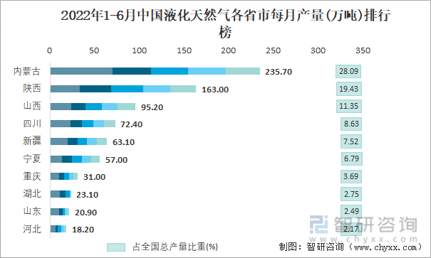 2022年1-6月中国液化天然气各省市每月产量排行榜