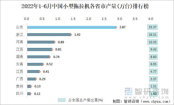 2022年1-6月中国小型拖拉机各省市产量排行榜