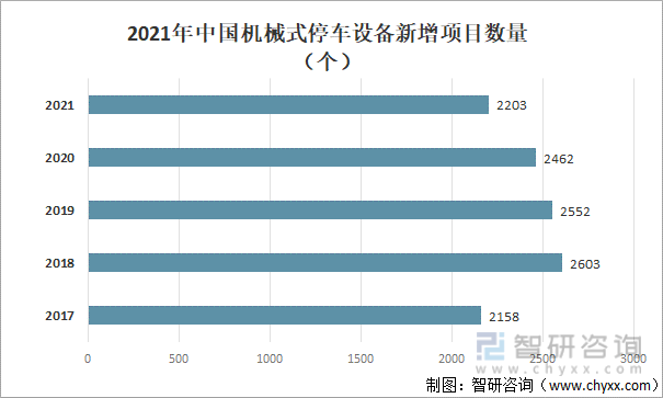 2021年中国机械式停车设备新增项目数量