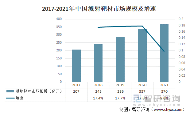 2017-2021年中国溅射靶材市场规模及增速