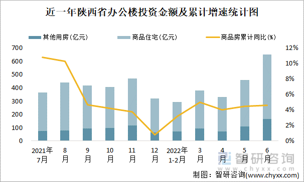 近一年陕西省办公楼投资金额及累计增速统计图