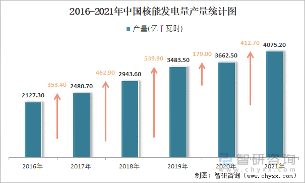2016-2021年中国核能发电量产量统计图