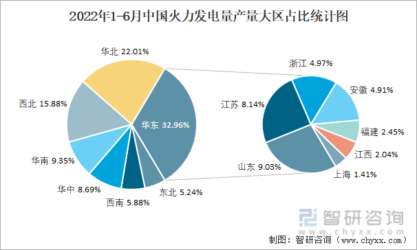 2022年1-6月中国火力发电量产量大区占比统计图