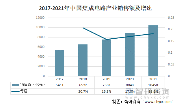 2017-2021年中国集成电路产业销售额及增速