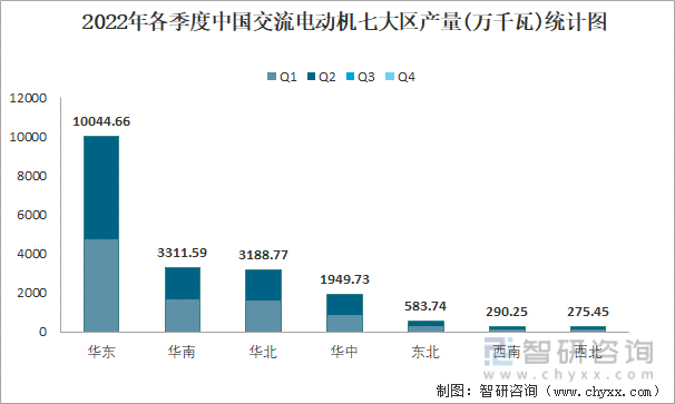 2022年各季度中国交流电动机七大区产量统计图