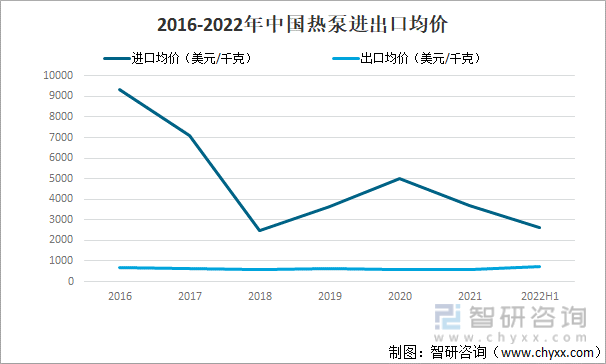 2016-2022年中国热泵进出口均价