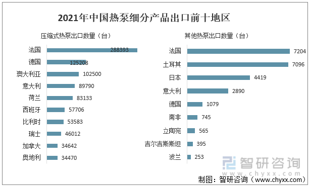 2021年中国热泵细分产品出口前十地区