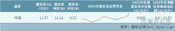 2022年第36周全国鸡蛋平均批发价统计表