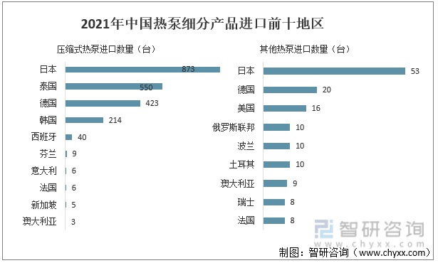 2021年中国热泵细分产品进口前十地区