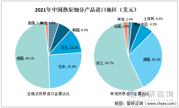 2021年中国热泵细分产品进口地区