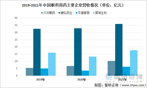 2019-2021年中国眼科用药主要企业营收情况（单位：亿元）