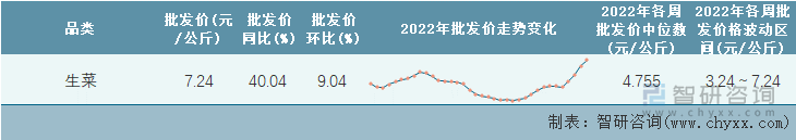 2022年第36周全国生菜平均批发价统计表