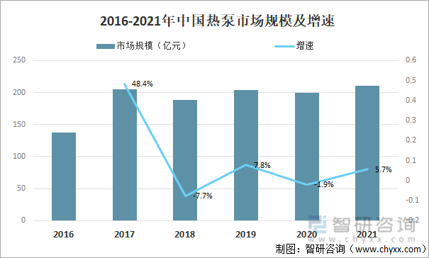 2016-2021年中国热泵市场规模及增速