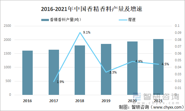 2016-2021年中国香精香料产量及增速