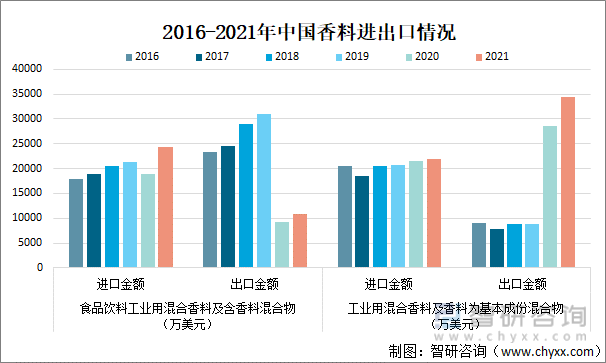 2016-2021年中国香料进出口情况
