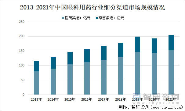 2013-2021年中国眼科用药行业细分渠道市场规模情况