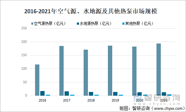 2016-2021年空气源、水地源及其他热泵市场规模