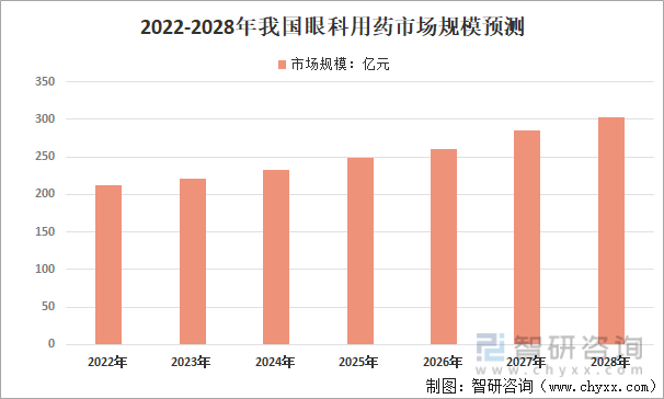 2022-2028年我国眼科用药市场规模预测