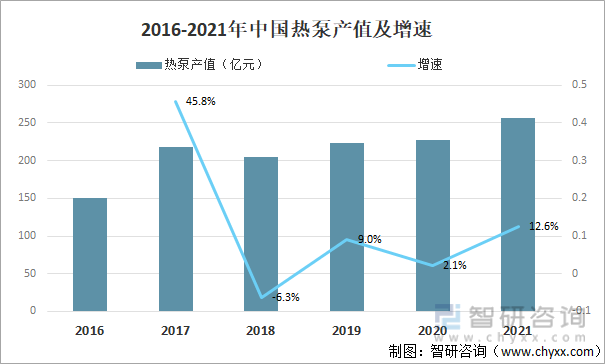 2016-2021年中国热泵产值及增速