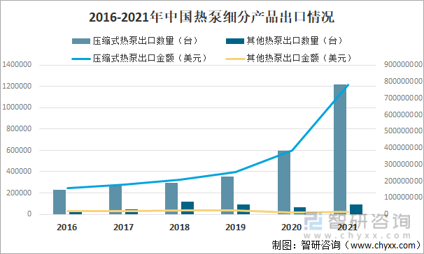 2016-2021年中国热泵细分产品出口情况